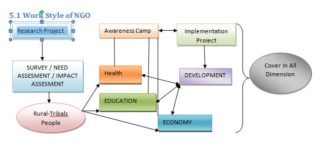 Work Style of NGO